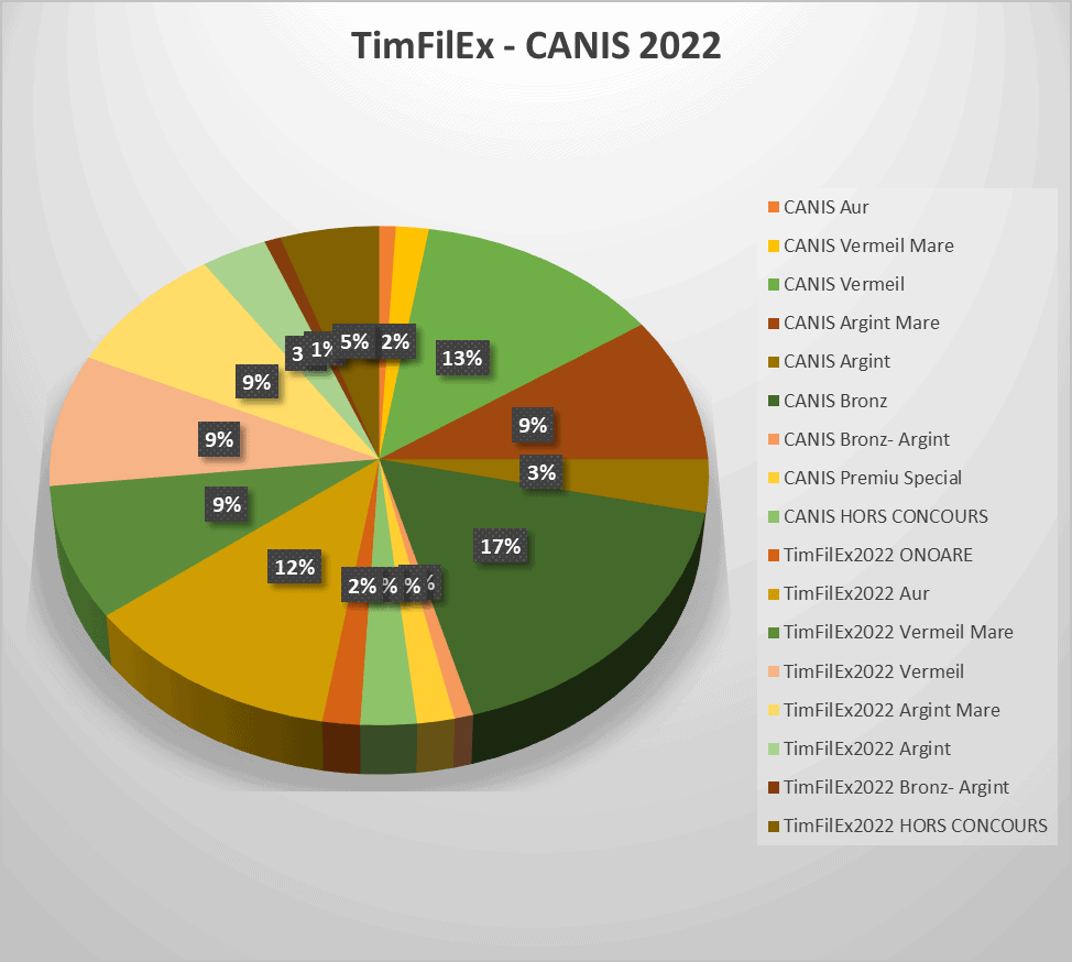 Statistici finale pentru TimFilEx-CANIS 2022